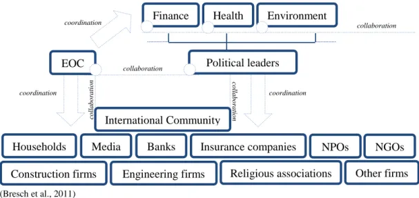 Figure 12 - Stakeholder groups and roles of action 
