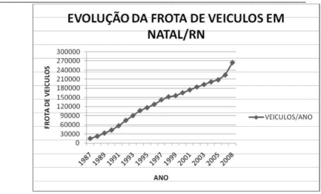 Gráfico 1 - Evolução na Frota de Veículos em Natal/RN 