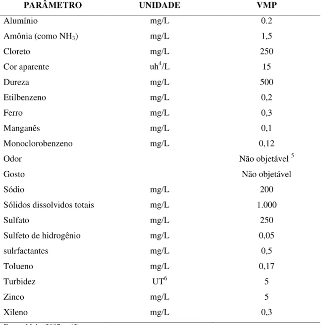 Tabela 3- Padrão de Aceitação para Consumo Humano  PARÂMETRO   UNIDADE  VMP  Alumínio   mg/L  0.2  Amônia (como NH 3 )  mg/L  1,5  Cloreto   mg/L  250  Cor aparente  uh 4 /L  15  Dureza  mg/L  500  Etilbenzeno  mg/L  0,2  Ferro   mg/L  0,3  Manganês   mg/L