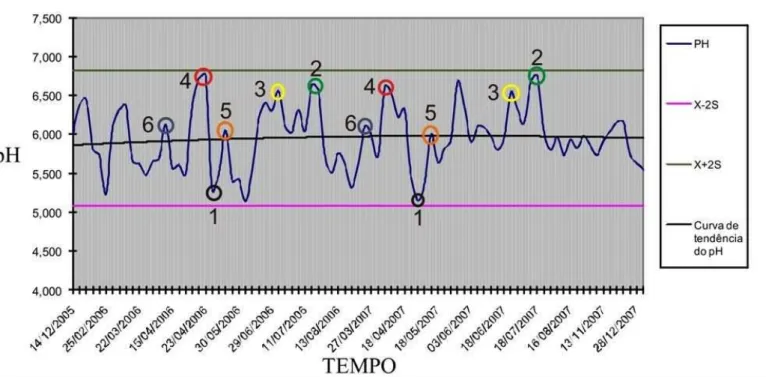 Gráfico 02 – Série temporal do pH de Natal/RN no período de 14/12/2005 a  19/12/2007 
