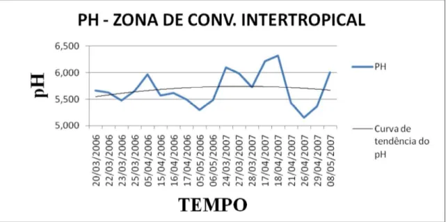 Gráfico 04 - Zona de Convergência Intertropical 