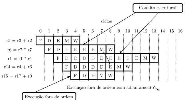 Figura 2: Execu¸c˜ao fora de ordem