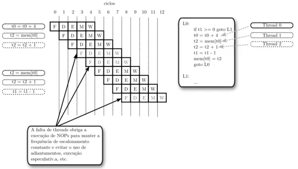 Figura 4: Execu¸c˜ao de NOPs em um pipeline com execu¸c˜ao intercalada de threads executando outras instru¸c˜oes de outras threads nos demais est´agios do pipeline