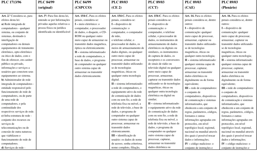 Tabela 6   Definições legais PLC 1713/96 PLC 84/99  (original) PLC 84/99 (CSPCCO) PLC 89/03 (CE 2) PLC 89/03(CCT) PLC 89/03 (CAE) PLC 89/03 (Plenário)