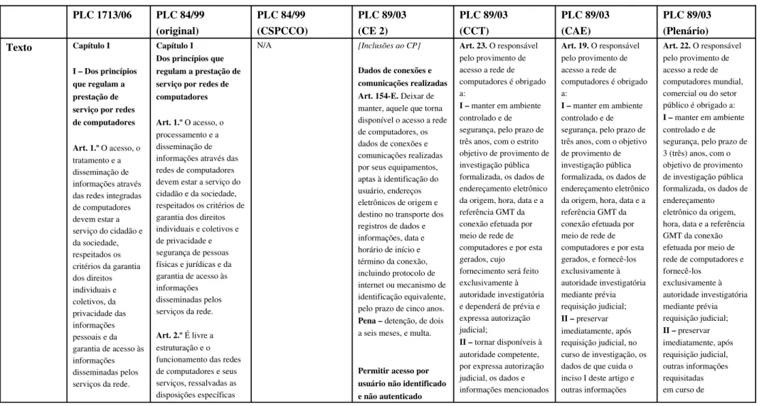 Tabela 7   Informações, privacidade, provedores de acesso PLC 1713/06 PLC 84/99  (original) PLC 84/99 (CSPCCO) PLC 89/03(CE 2) PLC 89/03(CCT) PLC 89/03(CAE) PLC 89/03(Plenário) Texto Capítulo I I – Dos princípios  que regulam a  prestação de  serviço por r