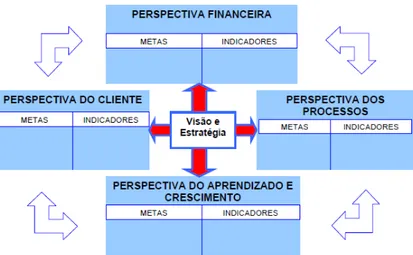 Figura 05: Metas e indicadores do Balanced Scorecard