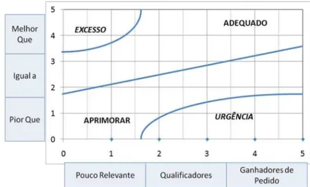 Figura 07 – Matriz Slack de desempenho e importância 