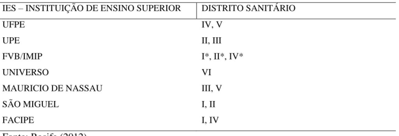 Tabela 1 - Distribuição das Instituições de Ensino superior em território de saúde de Recife
