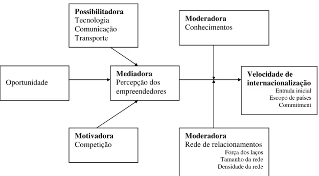Figura 2 - Um modelo de forças que influenciam a velocidade de internacionalização                   Fonte: Oviatt e McDougall, 2005, p.541 
