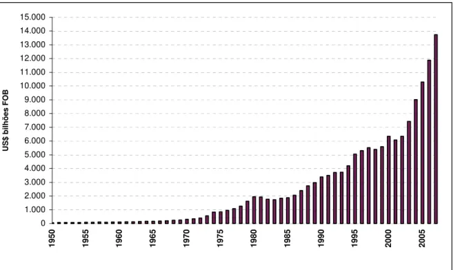 Gráfico 1 - Evolução das Exportações Mundiais - 1950 a 2007                     Fonte: MDIC, 2009  020406080100120140160 19 50 19 55 19 60 19 65 19 70 19 75 19 80 19 85 19 90 19 95 2000 20 05US$ bilhões FOB 0,00,51,01,52,02,5 %