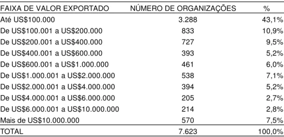 Tabela 1 – Faixas de classificação do valor anual exportado pelas empresas em 2006 (US$ FOB)                    Fonte: MDIC (2007), elaborada pela autora 