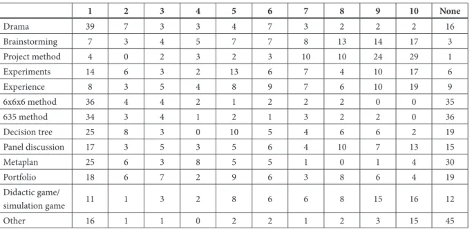 Table 3.2.1. Activating methods   1 2 3 4 5 6 7 8 9 10 None Drama 39 7 3 3 4 7 3 2 2 2 16 Brainstorming 7 3 4 5 7 7 8 13 14 17 3 Project method 4 0 2 3 2 3 10 10 24 29 1 Experiments 14 6 3 2 13 6 7 4 10 17 6 Experience 8 3 5 4 8 9 7 6 10 19 9 6x6x6 method 