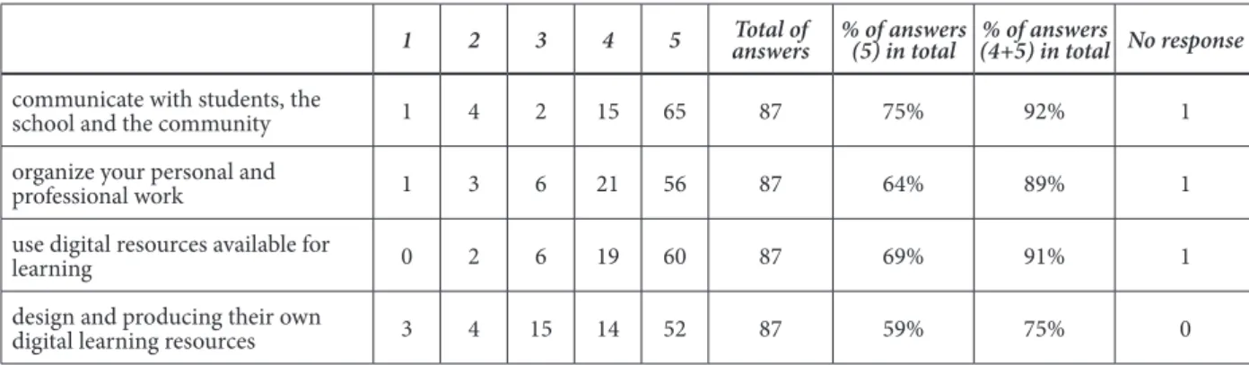 Table 3.4.1. Importance of use of digital technologies