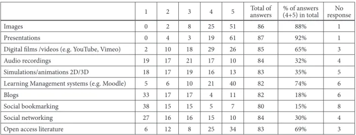 Table 3.4.2. Knowledge level of technologies