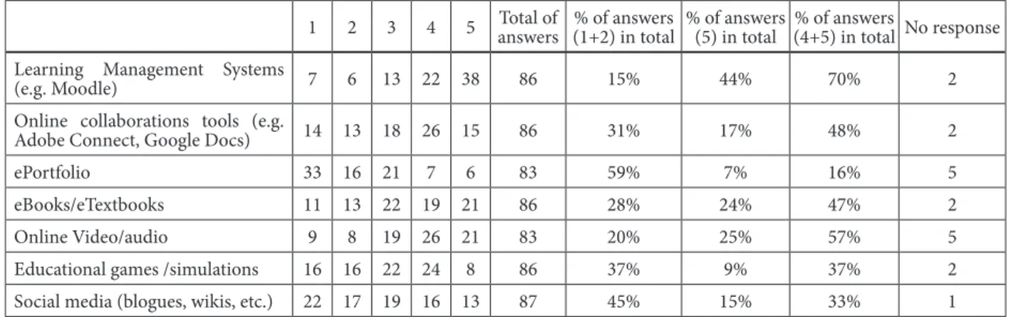 Table 3.4.4. Use of technologies in the teaching and learning process