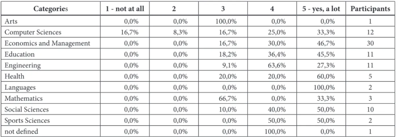 Table 3.5.1. cultural diversity as an added value to your lessons?