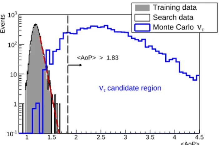 Figure 1. Distributions of hAoPi (the variable used to iden- iden-tifiy neutrinos in the ES selection for data after 1 June 2010) after applying the inclined shower selection in Table I