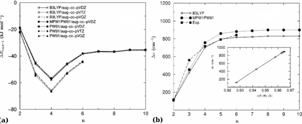 Figure 1.2: a) Stepwise binding energy ∆E n,n−1 (kJ mol −1 ) vs cluster size n for (HF) 2−10