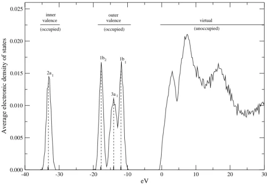 Figure 1.6: Theoretical electronic density of states for valence (occupied) and virtual (unoccupied) states averaged over 50 uncorrelated (H 2 O) 30 configurations sampled from liquid water Monte-Carlo simulation using the TIP5P intermolecular potential (s