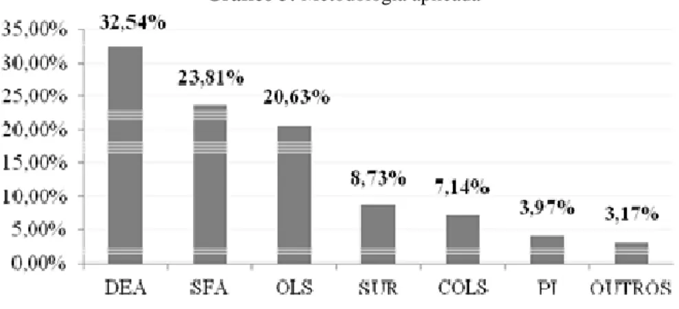 Gráfico 3: Metodologia aplicada 