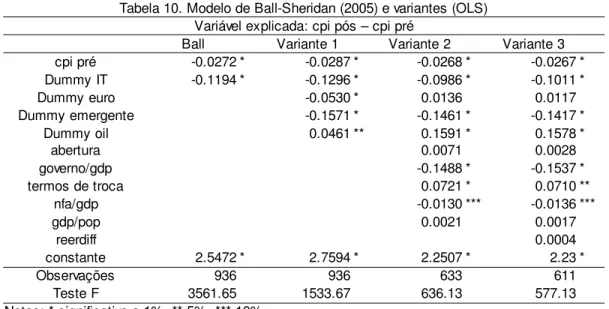 Tabela 10. Modelo de Ball-Sheridan (2005) e variantes (OLS) Variável explicada: cpi pós – cpi pré