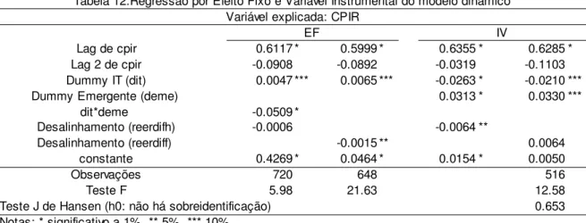 Tabela 12.Regressão por Efeito Fixo e Variável Instrumental do modelo dinâmico Variável explicada: CPIR