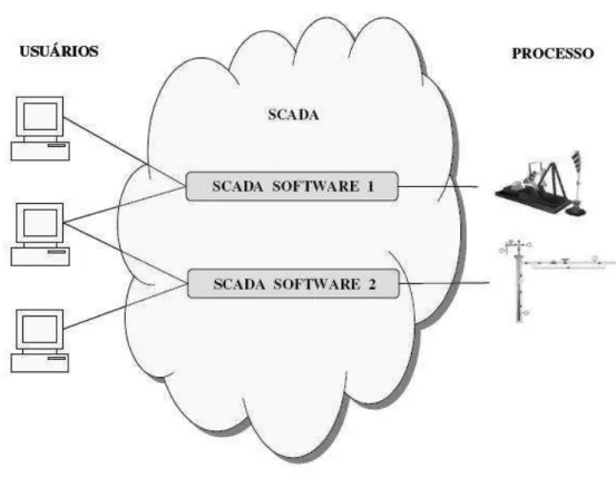 Figura 1. Sistema SCADA usual. 