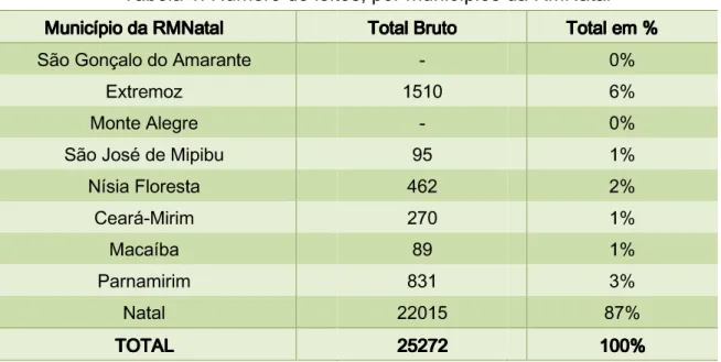 Tabela 1: Número de leitos, por municípios da RMNatal 