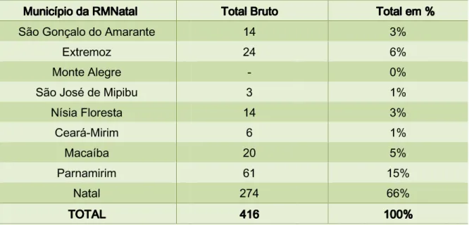 Tabela 4: Número de estabelecimento de entretenimento, por municípios da  RMNatal 