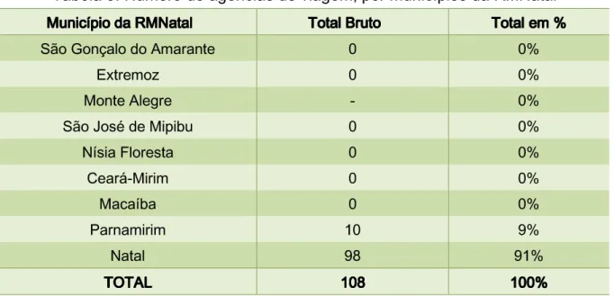 Tabela 5: Número de agências de viagem, por municípios da RMNatal 