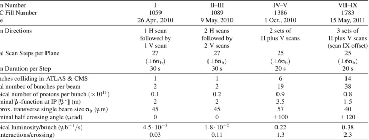 Table 2 Summary of the main characteristics of the 2010 and 2011 vdM scans performed at the ATLAS interaction point