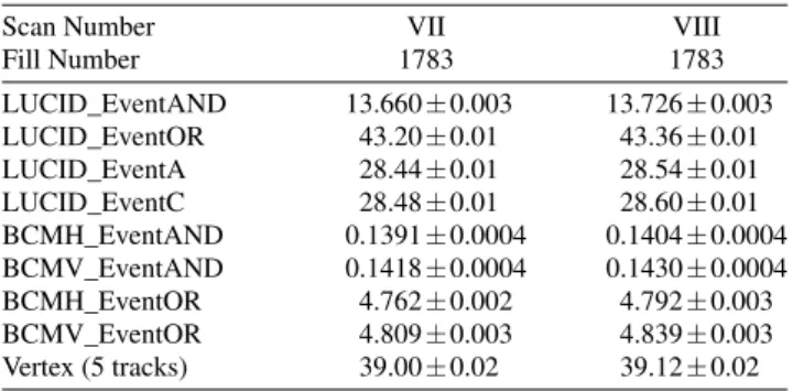 Table 4 Visible cross-section measurements (in mb) determined from vdM scan data in 2011