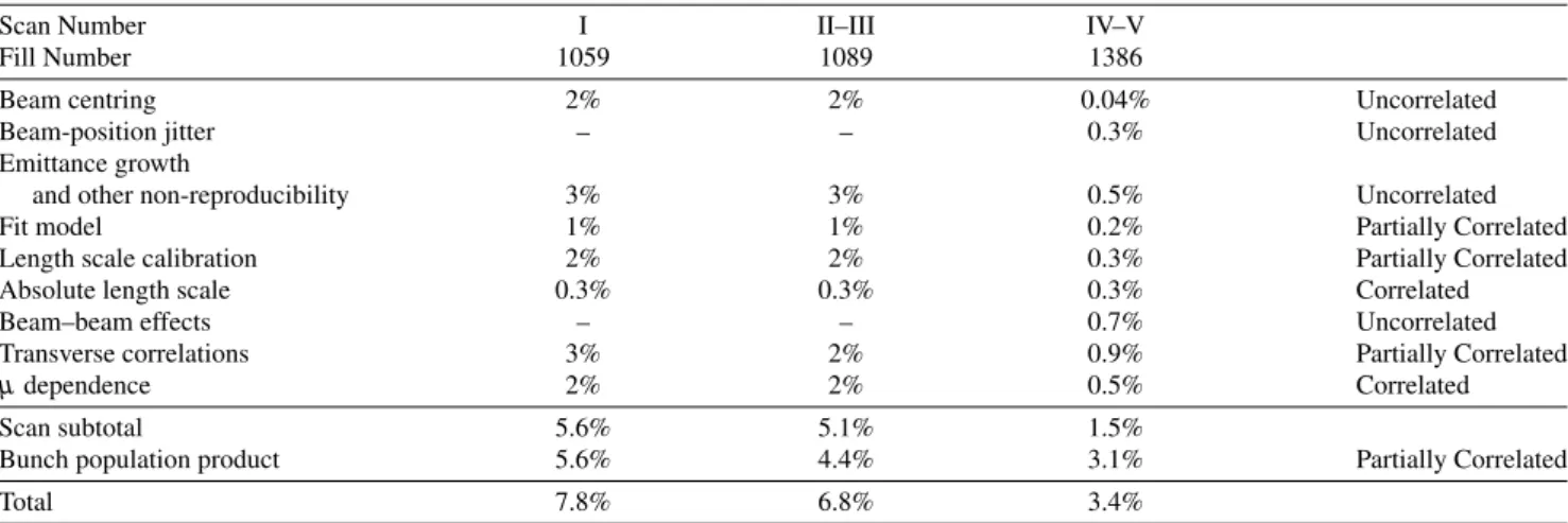 Table 6 Relative systematic uncertainties on the determination of the visible cross-section σ vis from vdM scans in 2010