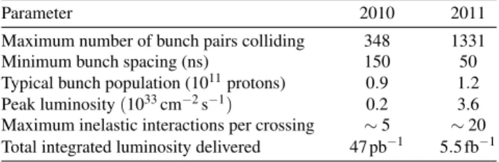 Table 1 Selected LHC parameters for pp collisions at √