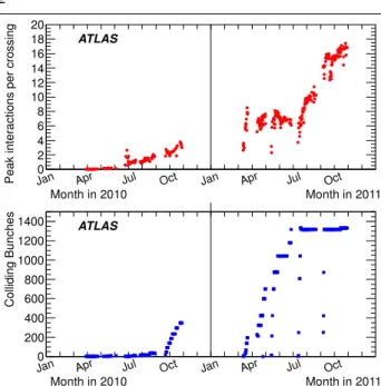 Fig. 1 Average number of inelastic pp interactions per bunch crossing at the start of each LHC fill (above) and number of colliding bunches per LHC fill (below) are shown as a function of time in 2010 and 2011.