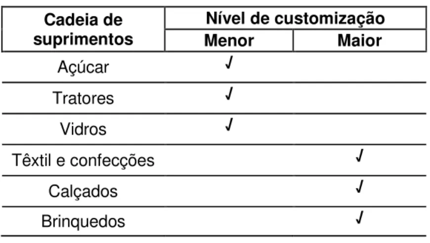 Tabela 5: Nível de Customização .  Cadeia de  suprimentos  Nível de customização  Menor  Maior  Açúcar  Tratores  Vidros  Têxtil e confecções  Calçados  Brinquedos 