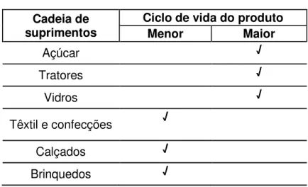 Tabela 7: Ciclo de Vida dos Produtos