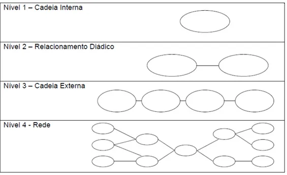 Figura 2: Níveis de Pesquisa em Gestão de Cadeias de Suprimentos.  Fonte: Harland (1996: p.66) 