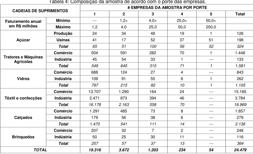 Tabela 4: Composição da amostra de acordo com o porte das empresas. 