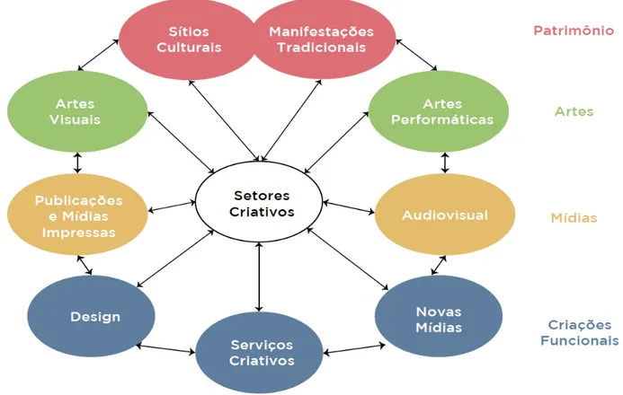 Figura 8 – Classificação dos Setores Criativos – UNCTAD (2008-2010) 