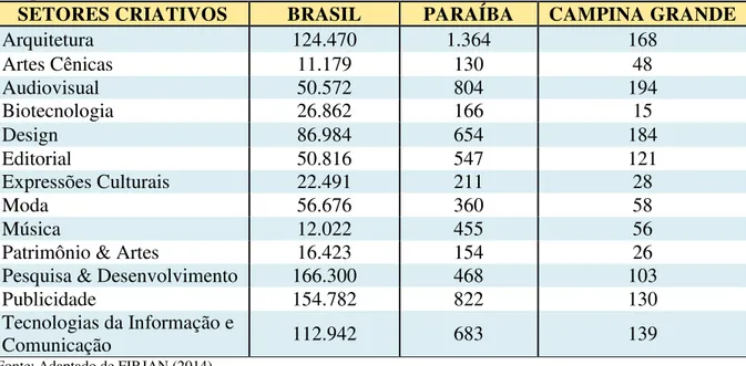 Tabela 1 - Número de profissionais presentes nos Setores Criativos, em 2014, no Brasil, na Paraíba e em  Campina Grande