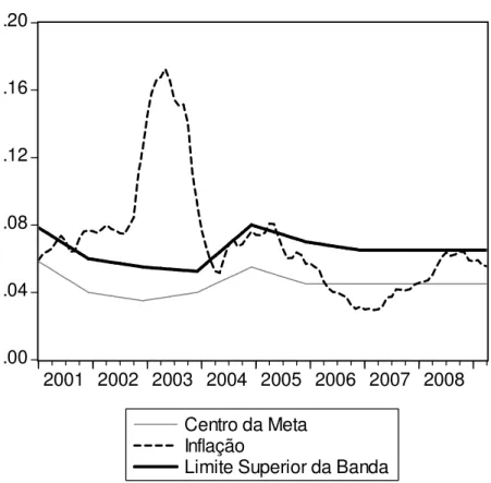 Gráfico 1 – Evolução do Regime de Metas no Brasil  .00.04.08.12.16.20 2001 2002 2003 2004 2005 2006 2007 2008 Centro da Meta Inflação