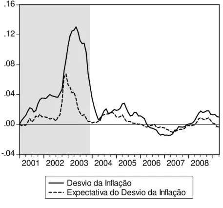 Gráfico 2 – Evolução do Desvio e da Expectativa do Desvio da Inflação 