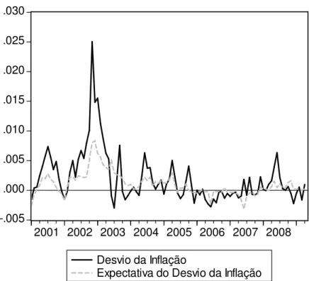 Gráfico 4 – Evolução do Desvio e da Expectativa do Desvio de Inflação Mensais (dessazonalizado e em log)  -.005.000.005.010.015.020.025.030 2001 2002 2003 2004 2005 2006 2007 2008 Desvio da Inflação