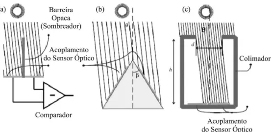 Figura 1.1: Sensor composto por LDRs nos casos de (a) separação por barreira opaca (sombreador), (b) motados em superfície inclinada e (c) montados em um colimador.