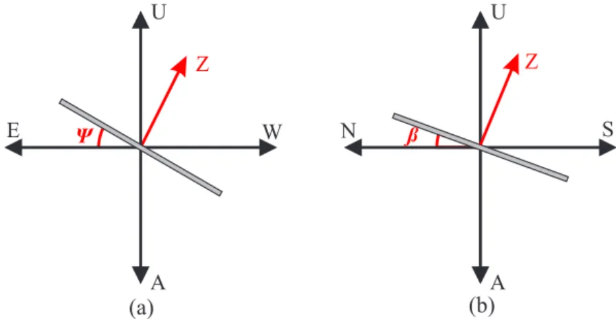 Figura 3.6: (a) Definição de Ψ no plano E ×U e (b) β no plano N ×U.