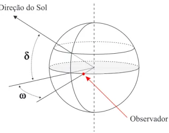 Figura 3.7: Definição do ângulo horário solar ω e da declinação solar δ em relação a um observador.