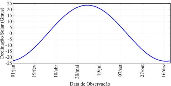 Figura 3.9: Declinação solar em relação ao dia de observação.