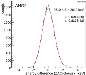 Fig. 16 Distribution of the difference between the energy estimated with the pseudo-Gaussian and that obtained with the ZAC filter for the 208 Tl FEP events at 2614.5 keV