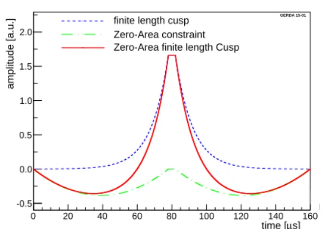 Fig. 5 Amplitude versus time for the ZAC filter (red full line). It is composed of the finite-length cusp (blue dashed) from which two parabolas are subtracted on the cusp sides (green dash-dotted).